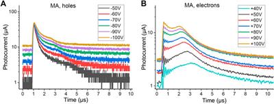 Charge transport comparison of FA, MA and Cs lead halide perovskite single crystals for radiation detection